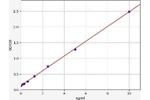 Typical standard curve (Parkin ELISA 试剂盒)