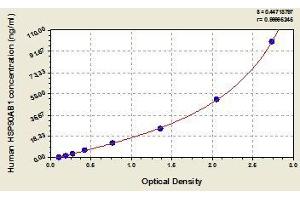 Typical standard curve (HSP90AB1 ELISA 试剂盒)