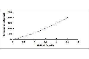 Typical standard curve