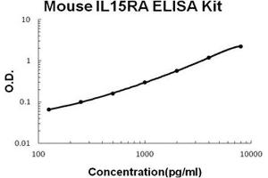 Mouse IL15RA PicoKine ELISA Kit standard curve
