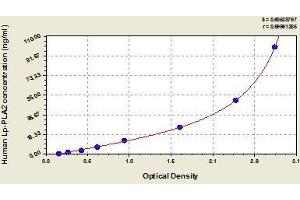 Typical standard curve (PLA2G7 ELISA 试剂盒)