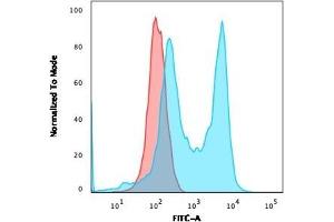 Flow Cytometric Analysis of MOLT-4 cells. (Recombinant CD6 抗体)