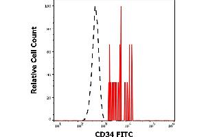 Separation of human CD34 positive stem cells (red-filled) from lymphocytes (black-dashed) in flow cytometry analysis (surface staining) of human peripheral whole blood stained using anti-human CD34 (QBEnd-10) FITC antibody (20 μL reagent / 100 μL of peripheral whole blood). (CD34 抗体  (FITC))
