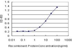 Detection limit for recombinant GST tagged FIS1 is approximately 1ng/ml as a capture antibody.