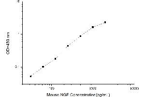 Typical standard curve (Nerve Growth Factor ELISA 试剂盒)
