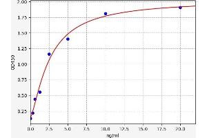 Typical standard curve (ZMYND8 ELISA 试剂盒)