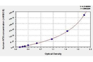 Typical standard curve