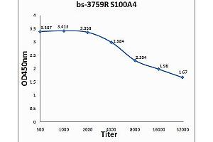 ELISA image for anti-S100 Calcium Binding Protein A4 (S100A4) (AA 15-101) antibody (ABIN703706)