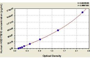 Typical Standard Curve (HSD17B10 ELISA 试剂盒)