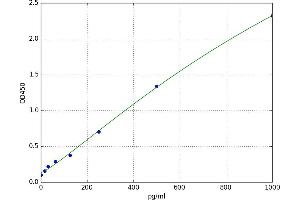A typical standard curve