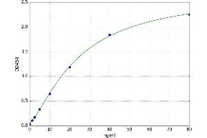 A typical standard curve (APOE ELISA 试剂盒)