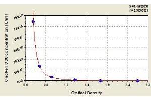 Typical standard curve (CD8 ELISA 试剂盒)