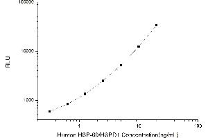 Typical standard curve (HSPD1 CLIA Kit)