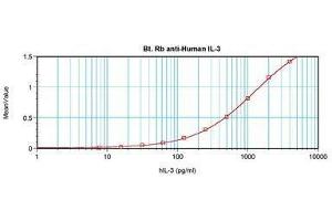 Image no. 1 for anti-Interleukin 3 (IL-3) antibody (Biotin) (ABIN465198) (IL-3 抗体  (Biotin))