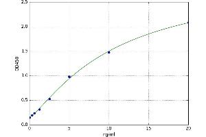 A typical standard curve (PEX2 ELISA 试剂盒)