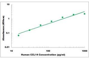 Representative Standard Curve (CCL14 ELISA 试剂盒)