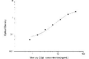 Typical standard curve (CGB ELISA 试剂盒)