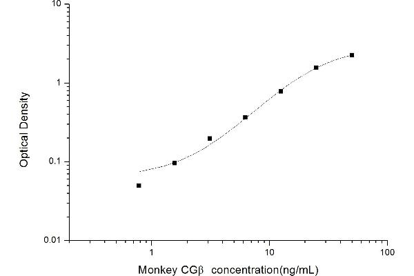 CGB ELISA 试剂盒