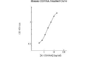 Image no. 1 for CD300a (CD300A) ELISA Kit (ABIN5564600) (CD300a ELISA 试剂盒)