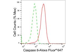 Flow cytometric analysis of Caspase 8 expression in HepG2 cells using Caspase 8 antibody (ABIN7797906), 1:2,000). (Recombinant Caspase 8 抗体)