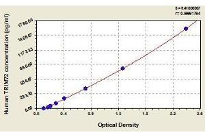 Typical standard curve (TRIM72 ELISA 试剂盒)