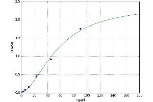 A typical standard curve