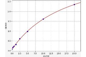 Typical standard curve (TSH ELISA 试剂盒)