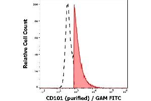 Separation of human CD101 positive CD16 negative lymphocytes (red-filled) CD101 negative CD16 negative lymphocytes (black-dashed) in flow cytometry analysis (surface staining) of human peripheral whole blood using anti-human CD101 (BB27) purified antibody (concentration in sample 0,56 μg/mL, GAM FITC). (CD101 抗体)