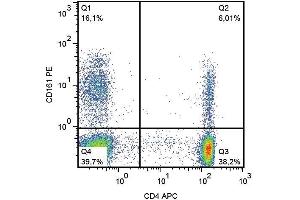 Flow Cytometry (FACS) image for anti-Killer Cell Lectin-Like Receptor Subfamily B, Member 1 (KLRB1) antibody (PE) (ABIN1981890)