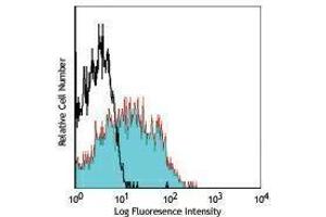 Flow Cytometry (FACS) image for anti-Integrin alpha M (ITGAM) antibody (APC-Cy7) (ABIN2660633) (CD11b 抗体  (APC-Cy7))