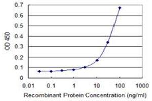 ELISA image for anti-Family with Sequence Similarity 3, Member B (FAM3B) (AA 1-235) antibody (ABIN527010)
