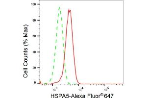 Flow cytometric analysis of HSPA5 expression in HepG2 cells using HSPA5 antibody (ABIN7798856), 1:2,000).