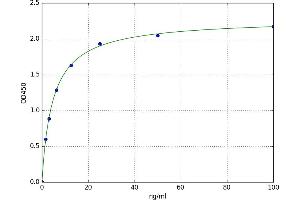 A typical standard curve (ADIPOQ ELISA 试剂盒)