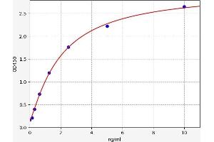 Typical standard curve (TBXAS1 ELISA 试剂盒)