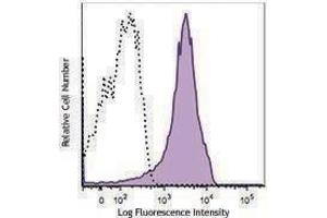 Flow Cytometry (FACS) image for anti-CD44 (CD44) antibody (Alexa Fluor 594) (ABIN2656833) (CD44 抗体  (Alexa Fluor 594))