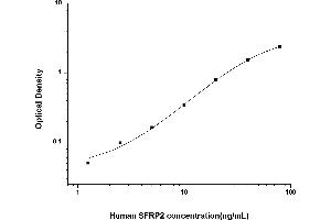 SFRP2 ELISA 试剂盒