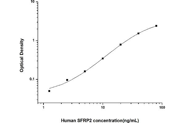 SFRP2 ELISA 试剂盒