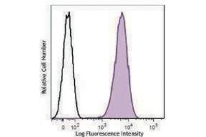 Flow Cytometry (FACS) image for anti-Melanoma Cell Adhesion Molecule (MCAM) antibody (PE-Cy7) (ABIN2659101) (MCAM 抗体  (PE-Cy7))