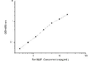Typical standard curve