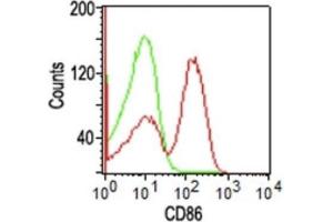 Flow Cytometric Analysis of human PBMCs using CD86 Mouse Monoclonal Antibody (BU63); Goat anti-Mouse IgG-CF488 (red); Isotype Control (green). (CD86 抗体)