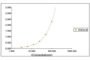 Standard Curve Graph (GSTA ELISA 试剂盒)