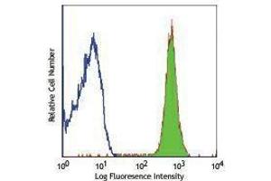 Flow Cytometry (FACS) image for anti-Chemokine (C-X-C Motif) Receptor 2 (CXCR2) antibody (APC) (ABIN2658505) (CXCR2 抗体  (APC))