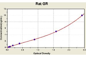 Diagramm of the ELISA kit to detect Rat GRwith the optical density on the x-axis and the concentration on the y-axis. (Glucocorticoid Receptor ELISA 试剂盒)