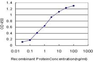 ELISA image for anti-Homeobox D11 (HOXD11) (AA 1-76) antibody (ABIN561358)