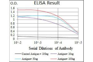 ELISA image for anti-E2F Transcription Factor 1 (E2F1) (AA 69-223) antibody (ABIN1845545) (E2F1 抗体  (AA 69-223))