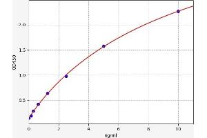 Typical standard curve (SWAP70 ELISA 试剂盒)