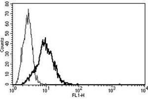 Flow Cytometry (FACS) image for anti-Neurotensin Receptor 1 (High Affinity) (NTSR1) antibody (ABIN1108433) (NTSR1 抗体)