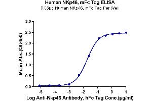 ELISA image for Natural Cytotoxicity Triggering Receptor 1 (NCR1) (AA 22-255) protein (mFc Tag) (ABIN7275352)
