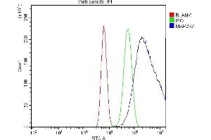 Flow Cytometry analysis of U87 cells using anti-MEK7/MAP2K7 antibody (ABIN3043875). (MAP2K7 抗体  (N-Term))