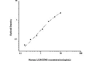 Typical standard curve (CD45 ELISA 试剂盒)